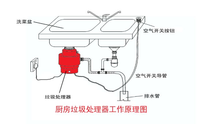 垃圾分類大勢所趨 垃圾處理器能否迎來市場機(jī)遇?