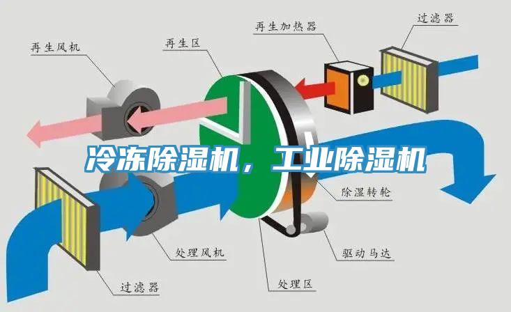冷凍除濕機，工業除濕機